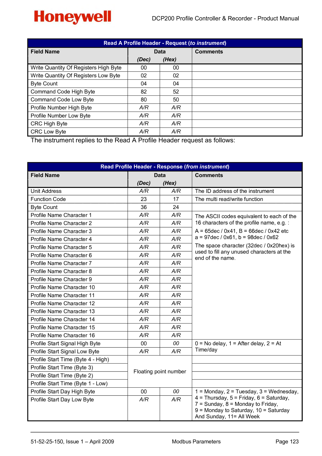 Honeywell DCP200 manual Read Profile Header Response from instrument 