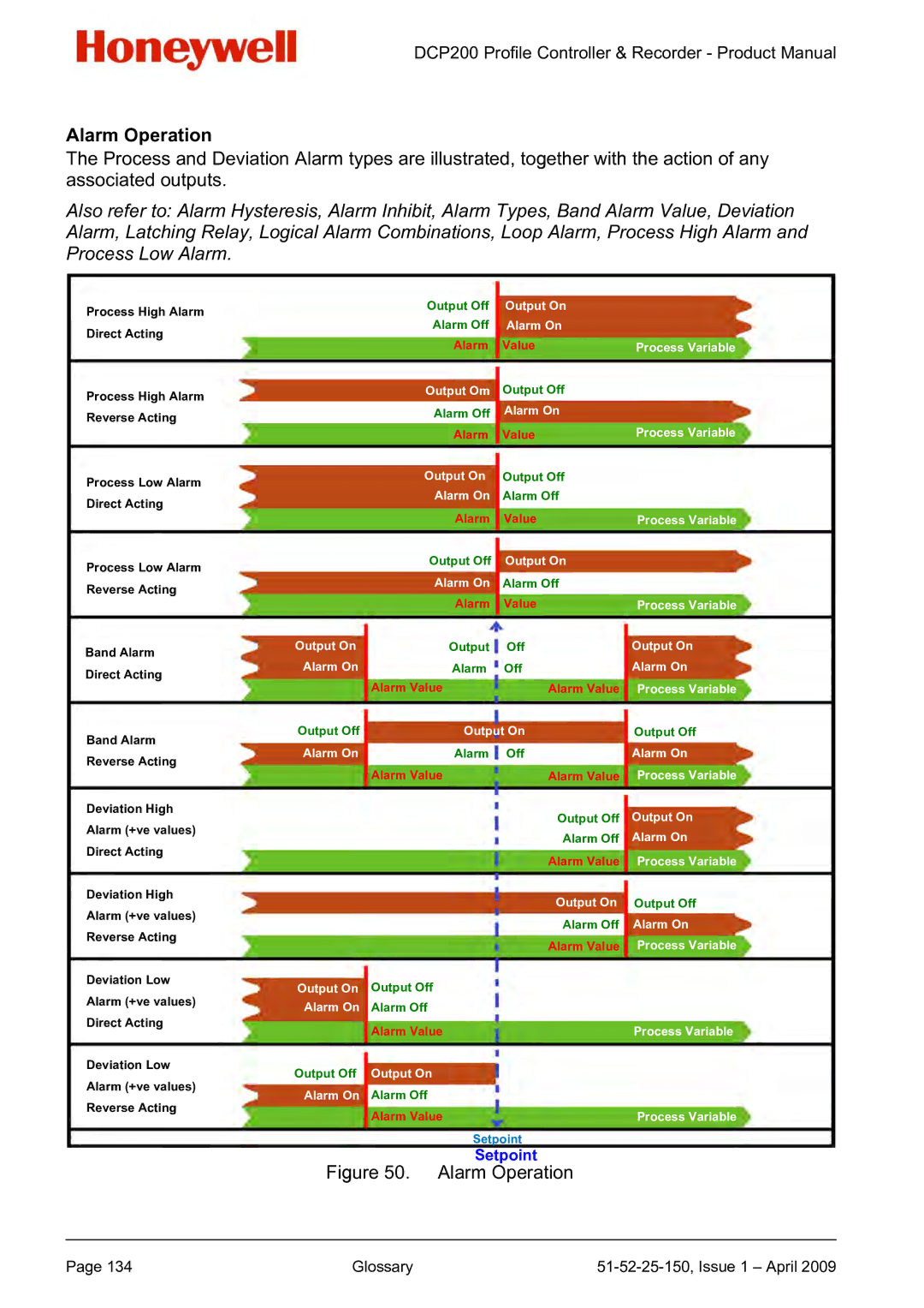 Honeywell DCP200 manual Alarm Operation, Process High Alarm Direct Acting 