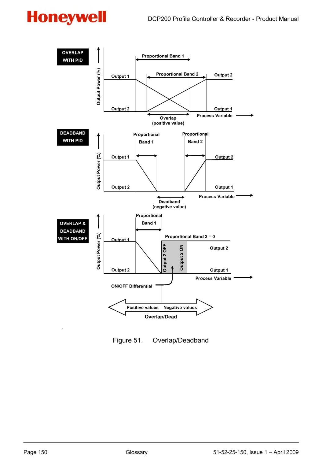 Honeywell DCP200 manual Overlap/Deadband 
