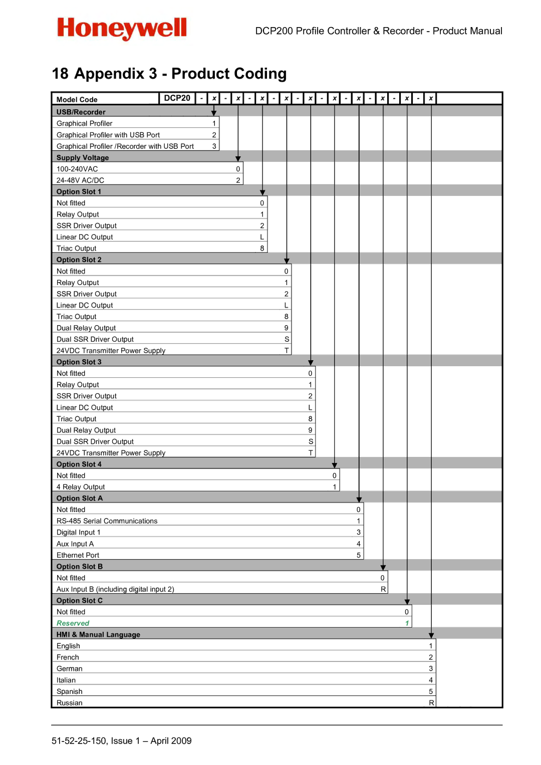 Honeywell DCP200 manual Appendix 3 Product Coding 