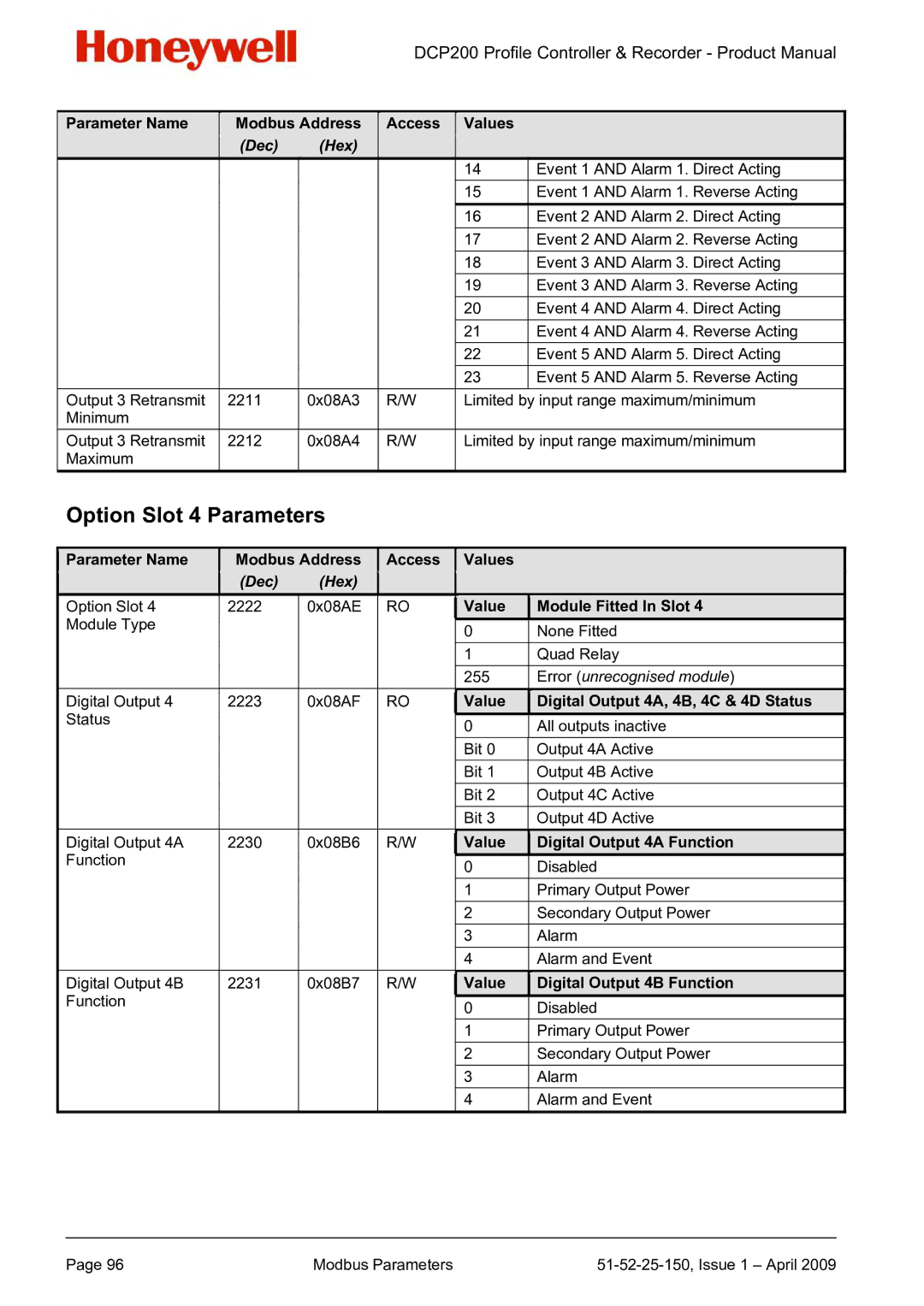 Honeywell DCP200 Option Slot 4 Parameters, Value Digital Output 4A, 4B, 4C & 4D Status, Value Digital Output 4A Function 