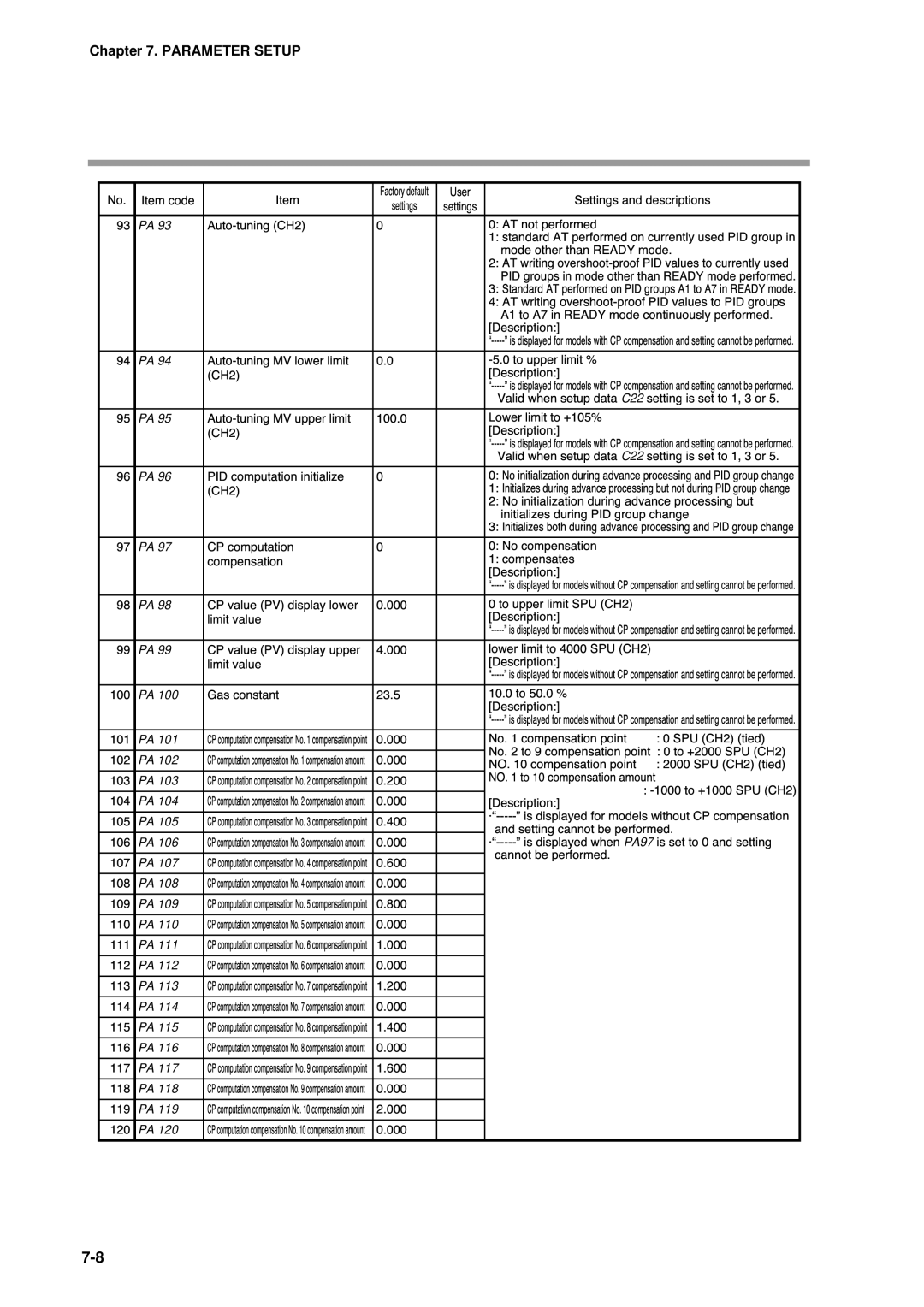 Honeywell DCP552 Mark II user manual C22 