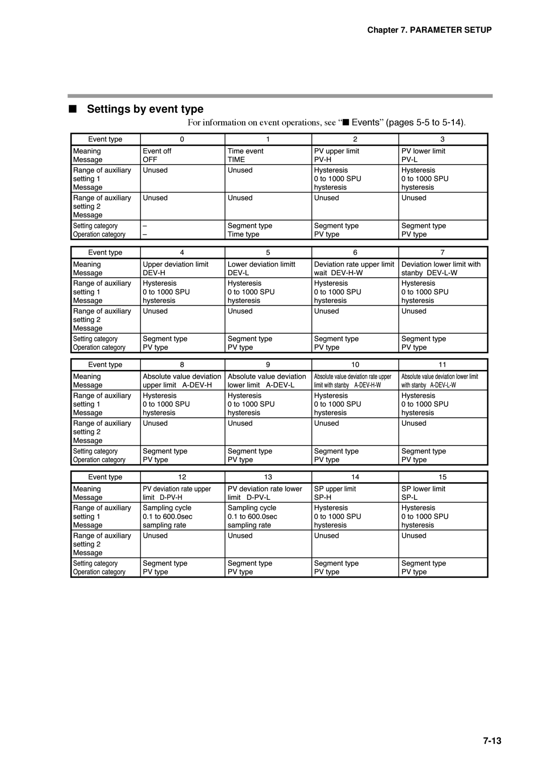 Honeywell DCP552 Mark II user manual Settings by event type 