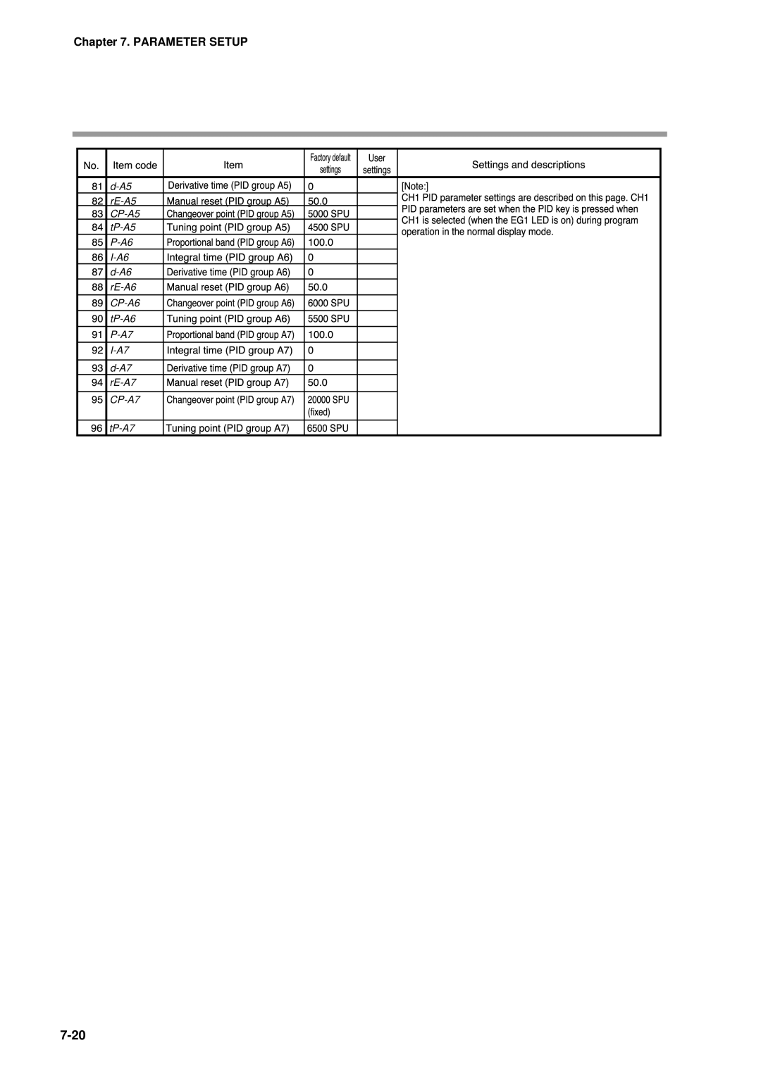 Honeywell DCP552 Mark II user manual CP-A5 