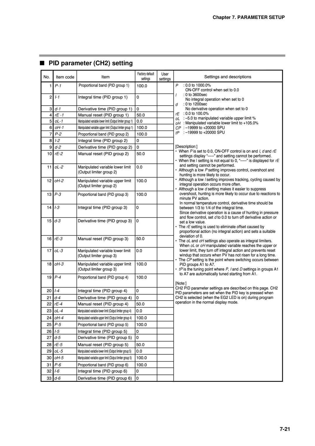 Honeywell DCP552 Mark II user manual #Cp %, PID parameter CH2 setting 