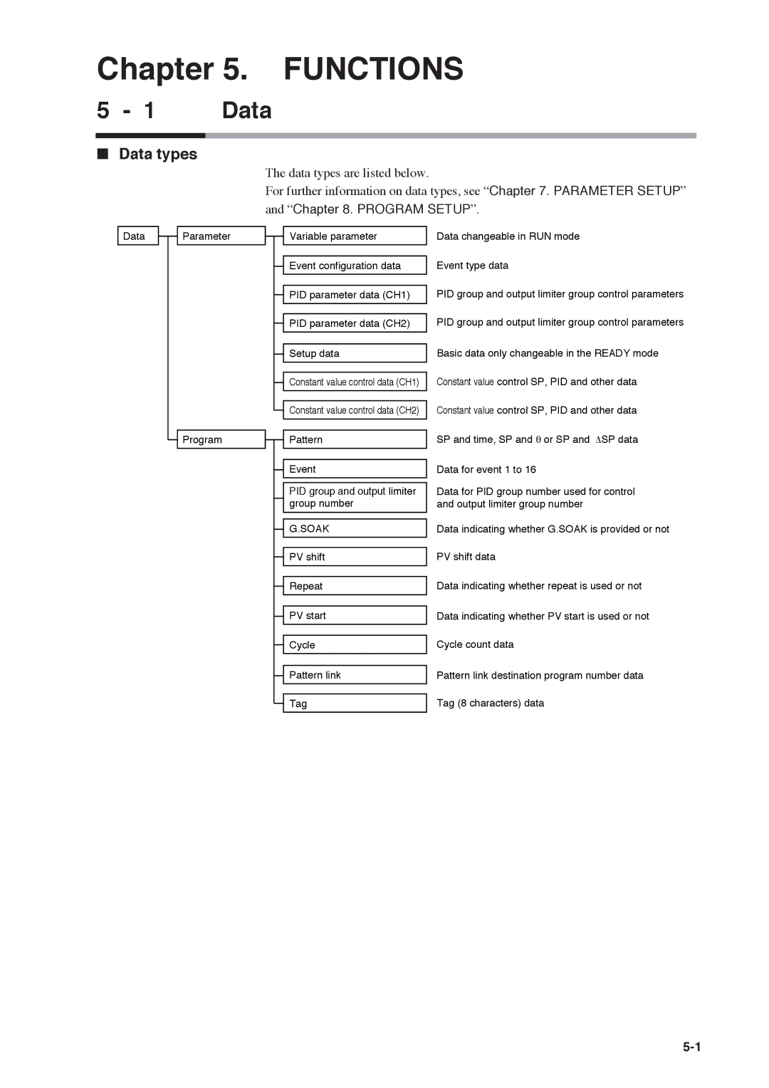 Honeywell DCP552 Mark II user manual Data types 