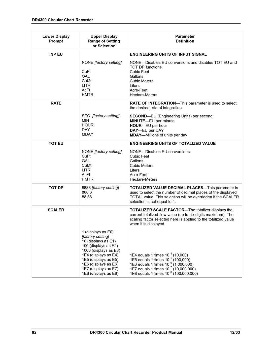 Honeywell DR4300 manual INP EU Engineering Units of Input Signal, SEC factory setting, Tot Dp 