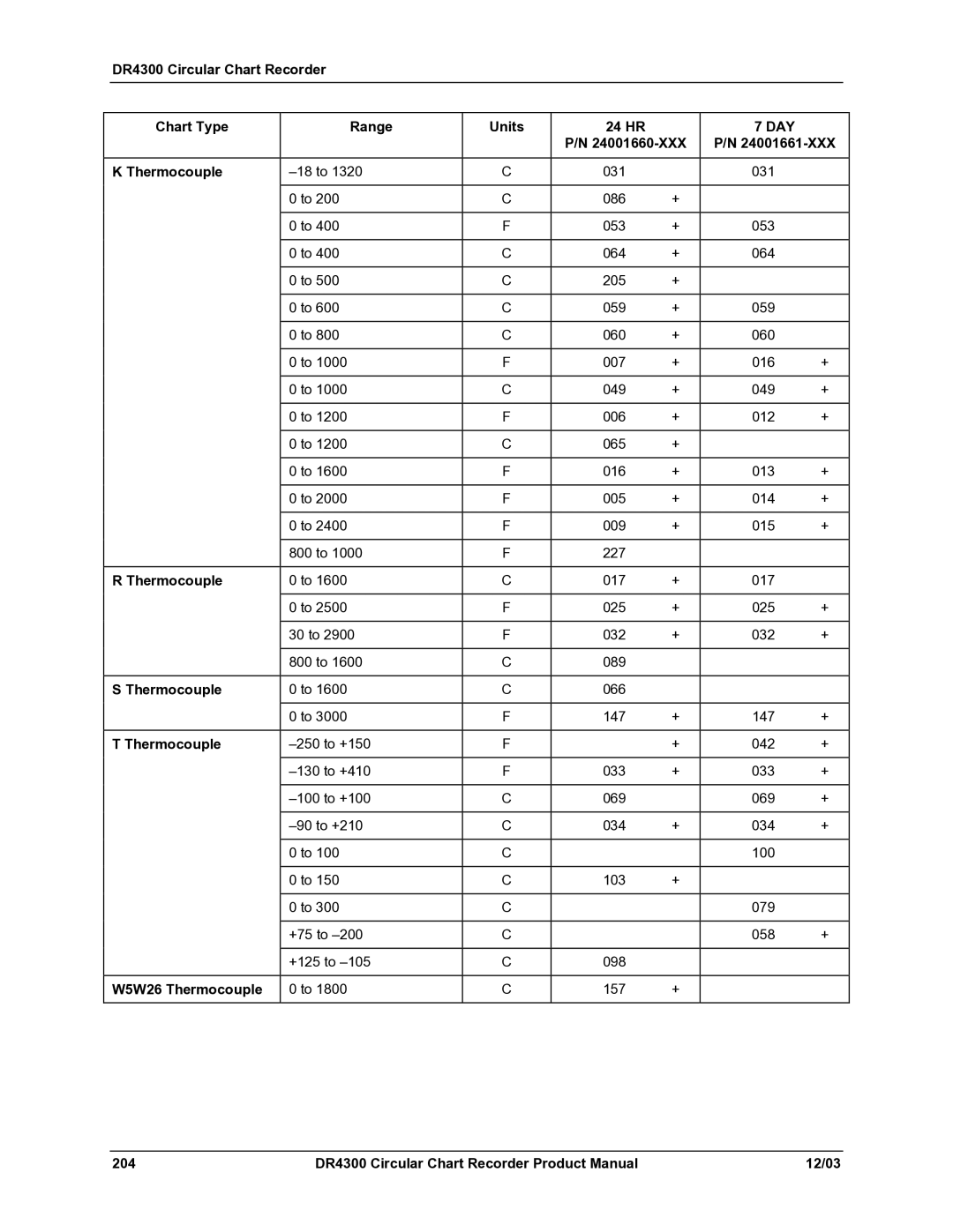 Honeywell manual DR4300 Circular Chart Recorder Chart Type Range Units 24 HR, W5W26 Thermocouple 