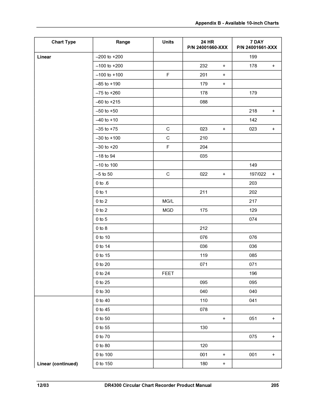 Honeywell manual Linear, 12/03 DR4300 Circular Chart Recorder Product Manual 205 