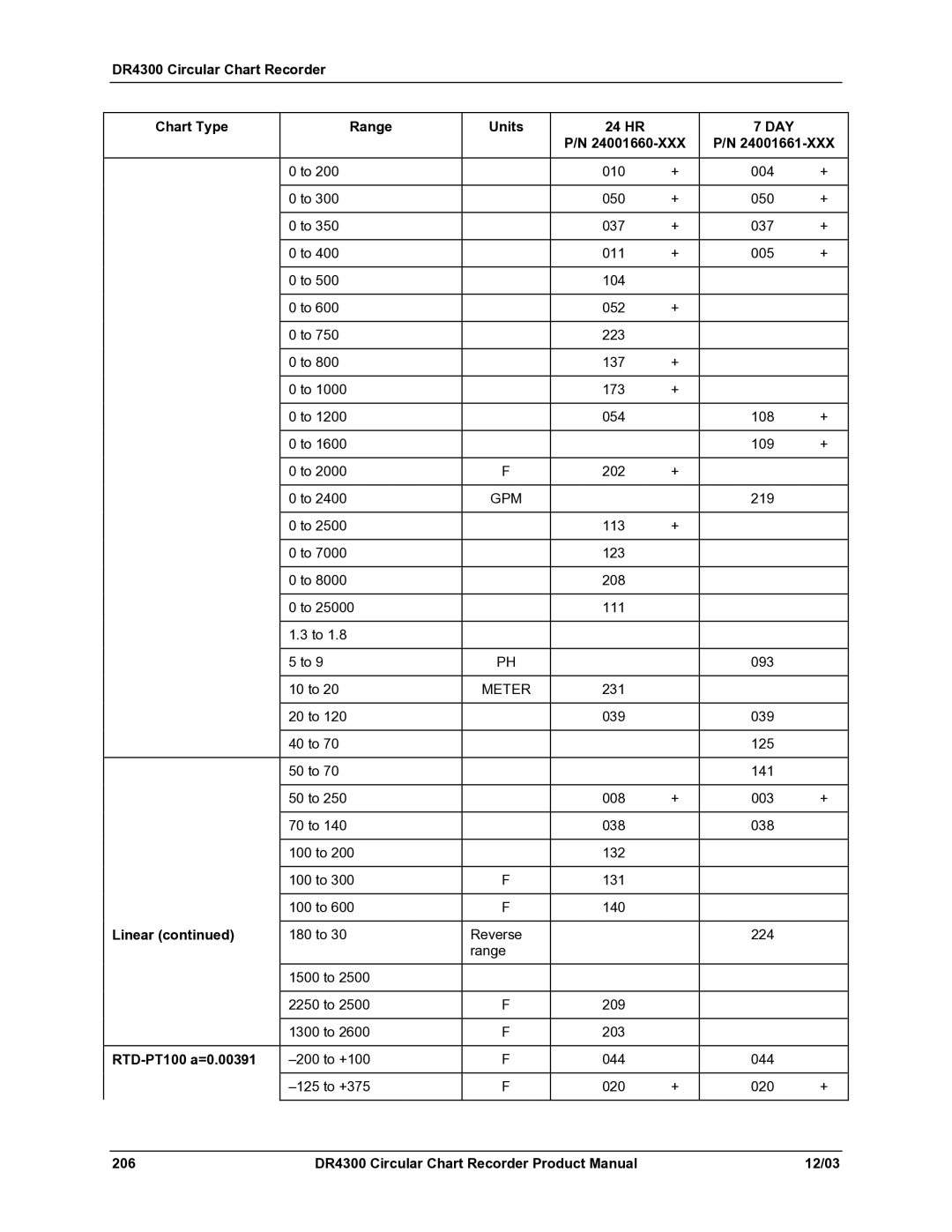 Honeywell DR4300 manual RTD-PT100 a=0.00391 