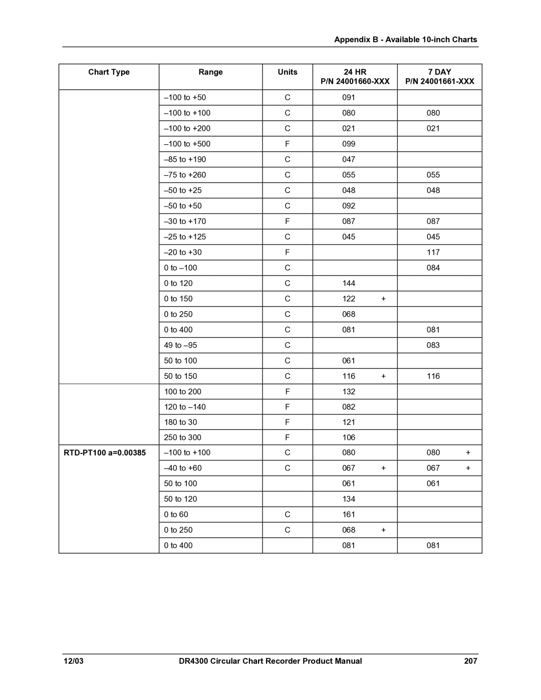 Honeywell manual RTD-PT100 a=0.00385, DR4300 Circular Chart Recorder Product Manual 207 