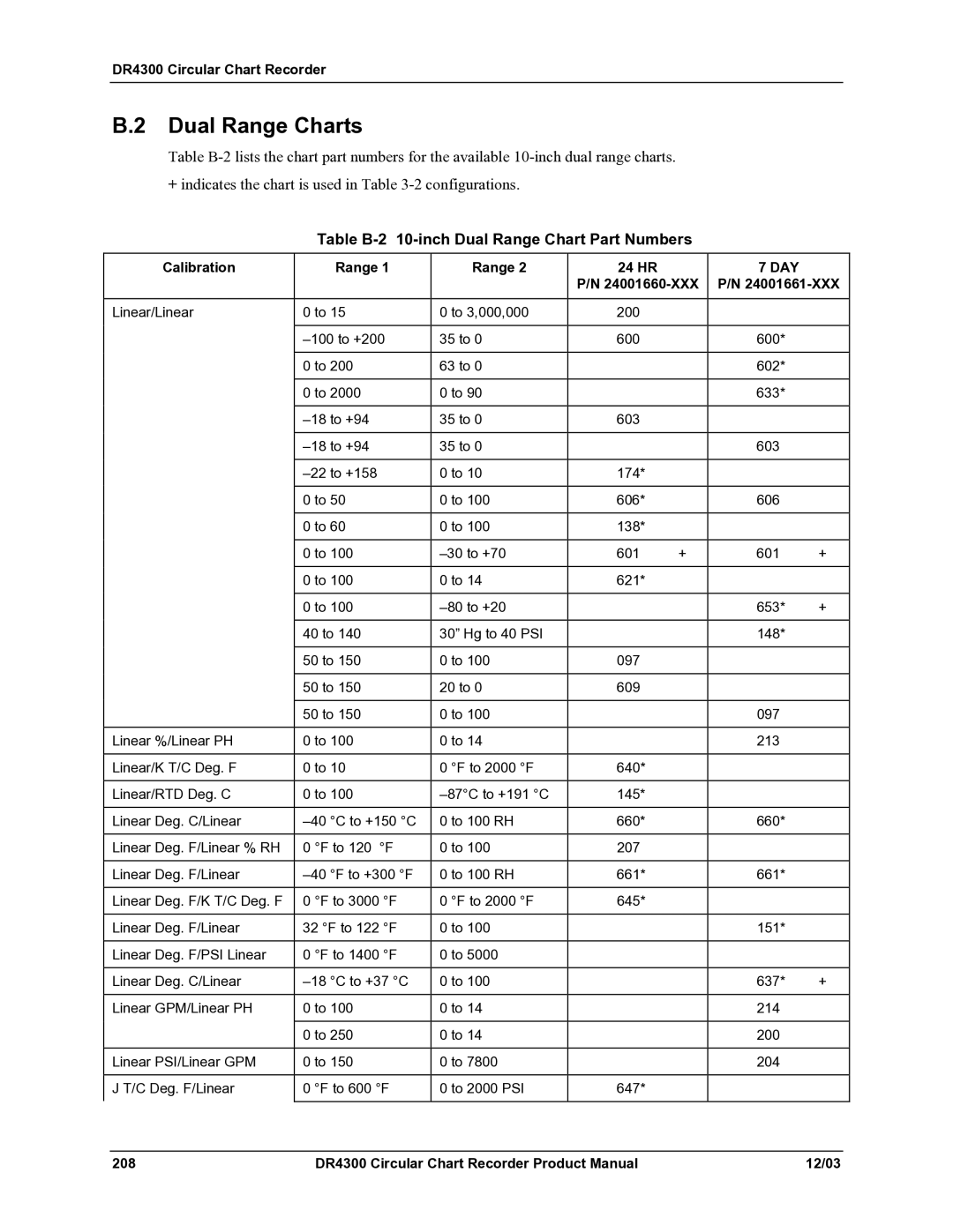 Honeywell DR4300 manual Dual Range Charts, Table B-2 10-inch Dual Range Chart Part Numbers, Calibration Range 24 HR 