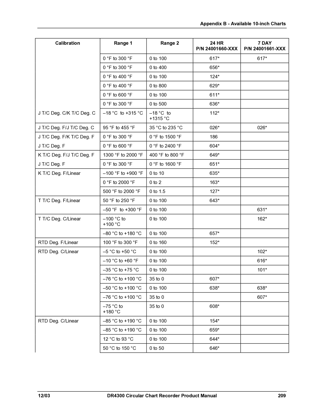 Honeywell DR4300 manual Appendix B Available 10-inch Charts Calibration Range 24 HR 
