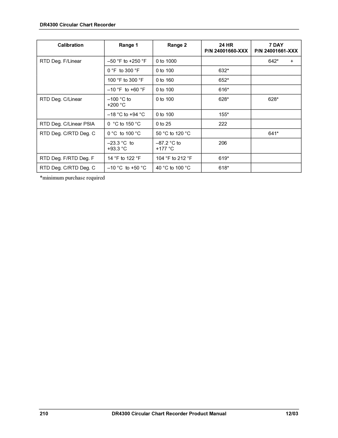 Honeywell manual Minimum purchase required, DR4300 Circular Chart Recorder Calibration Range 24 HR 