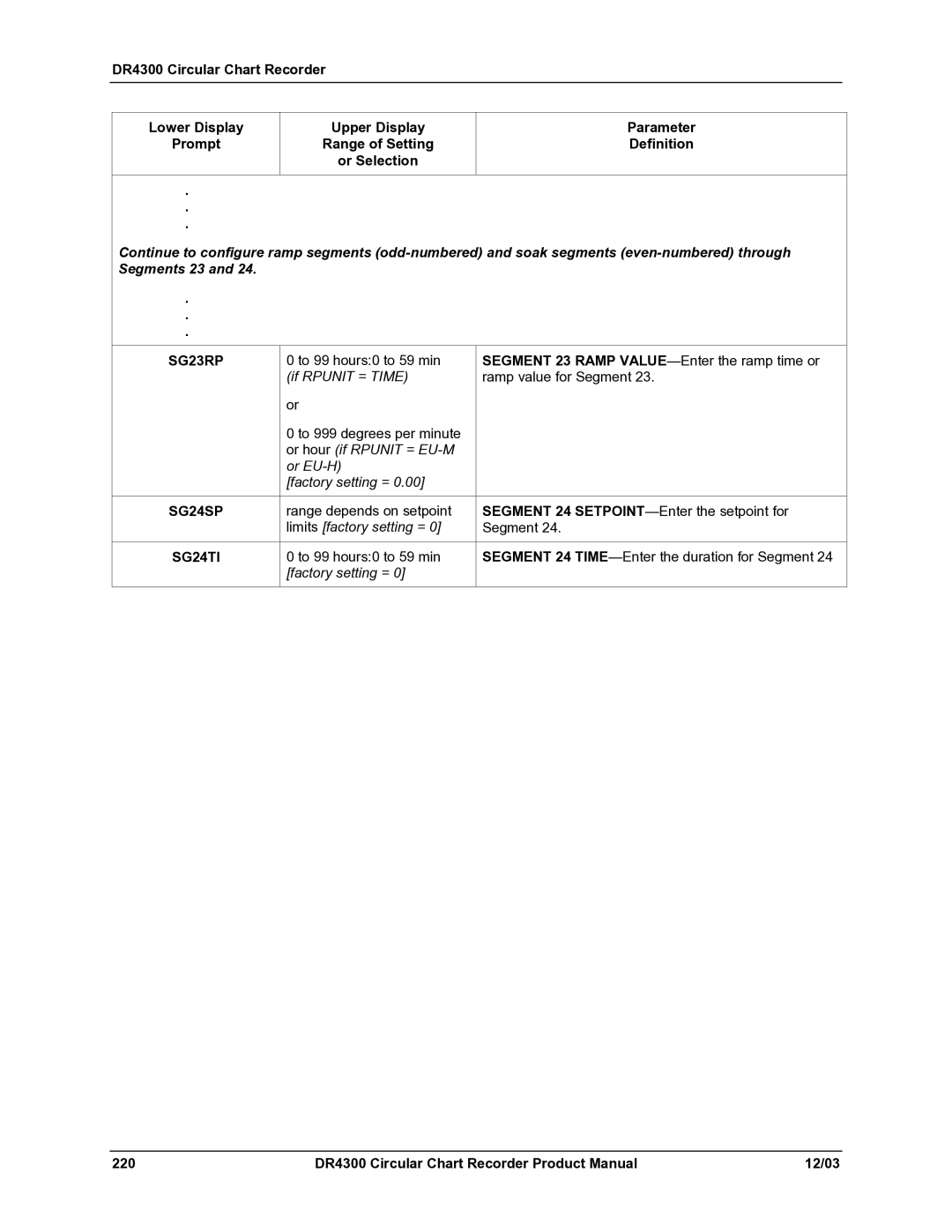 Honeywell DR4300 SG23RP, Or hour if Rpunit = EU-M Or EU-H Factory setting =, SG24SP, Limits factory setting =, SG24TI 