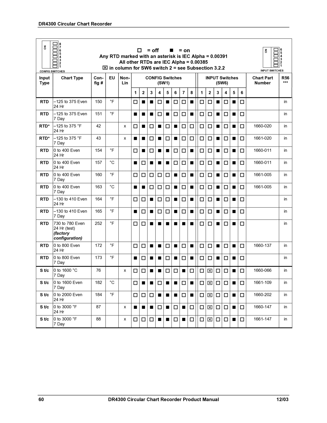 Honeywell DR4300 manual Factory Configuration 