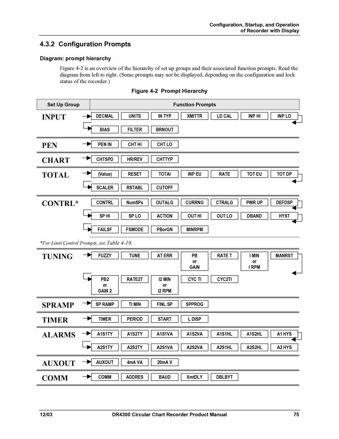 Honeywell DR4300 manual Configuration Prompts, Diagram prompt hierarchy 