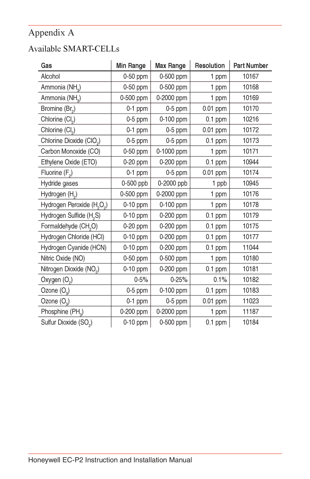Honeywell EC-P2 instruction manual Appendix a, Available SMART-CELLs 