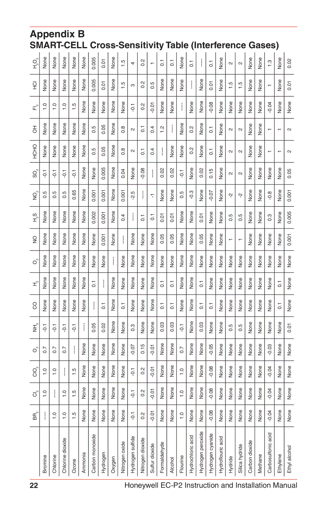 Honeywell EC-P2 instruction manual SMART-CELL Cross-Sensitivity Table Interference Gases, NH3 H2S NO2 SO2 Hcho 