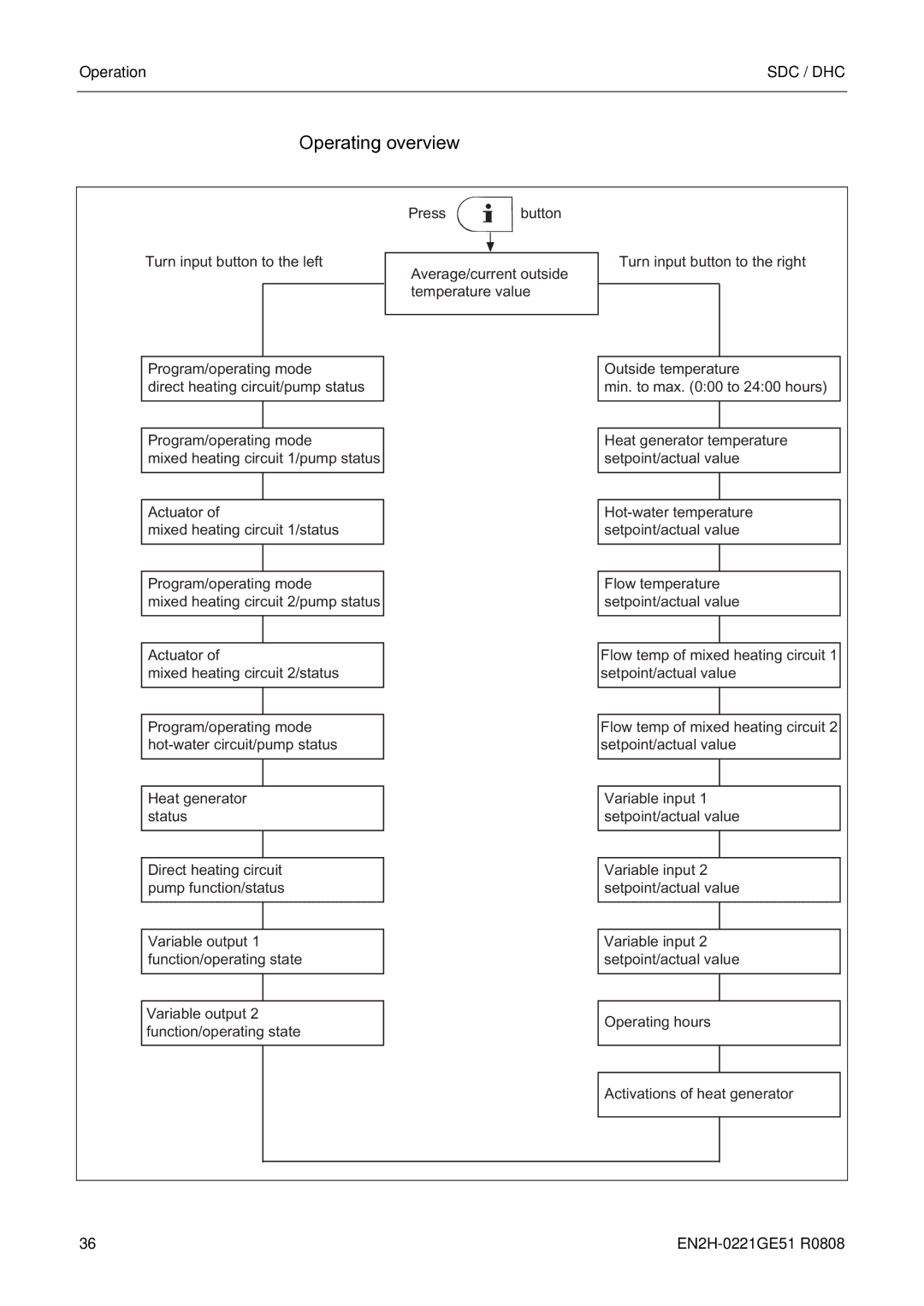 Honeywell EN2H-0221GE51 R0808 service manual Operating overview 