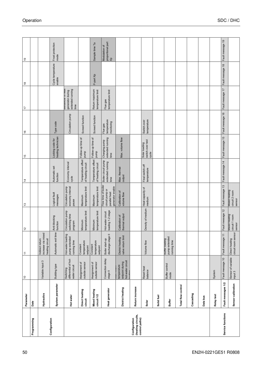 Honeywell EN2H-0221GE51 R0808 service manual Parameter Programming Date Hydraulics 