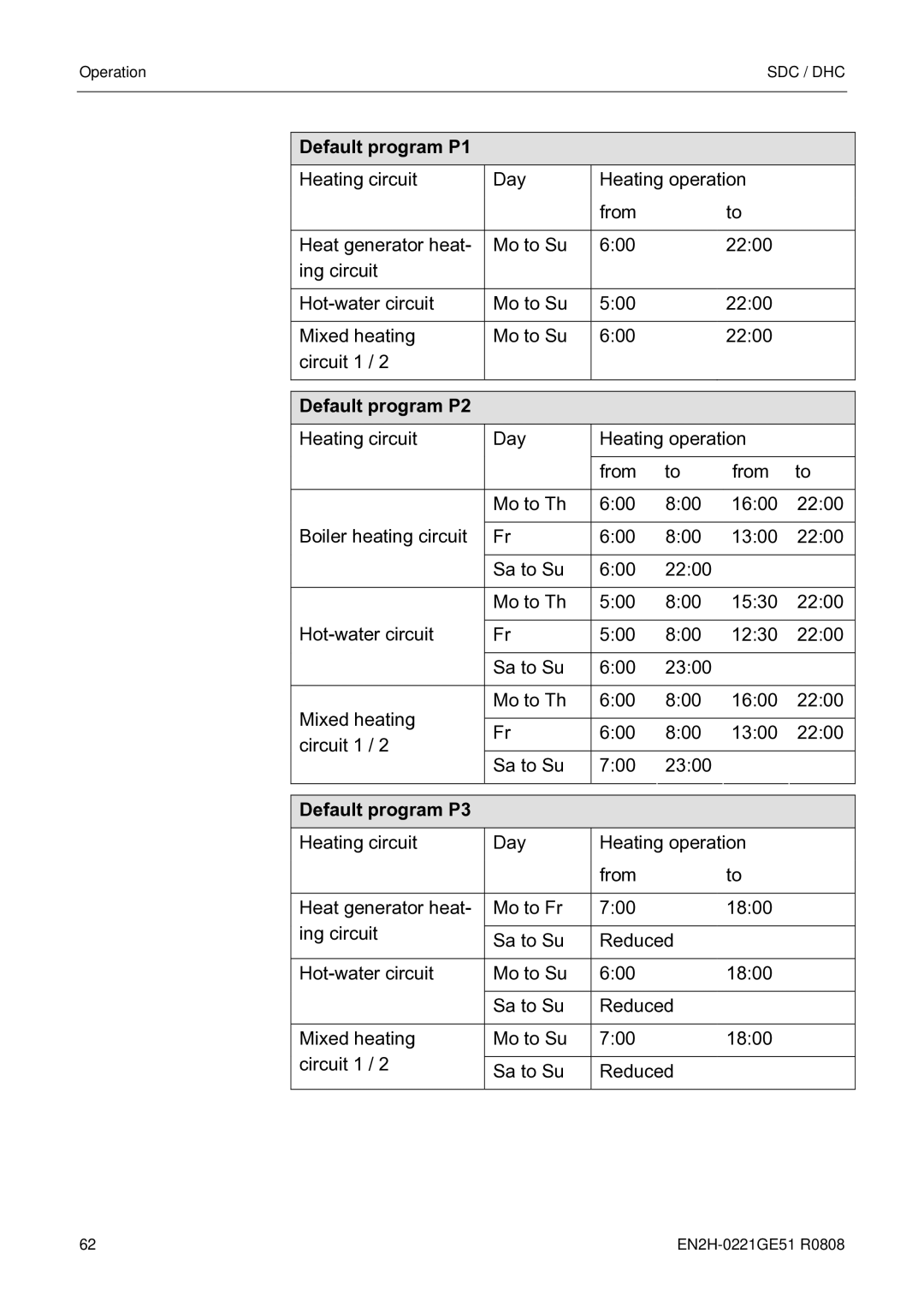 Honeywell EN2H-0221GE51 R0808 service manual Default program P2, Default program P3 