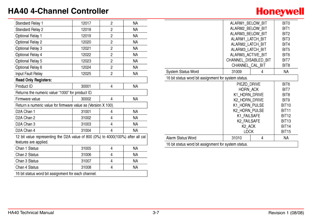 Honeywell HA40 technical manual Read Only Registers 