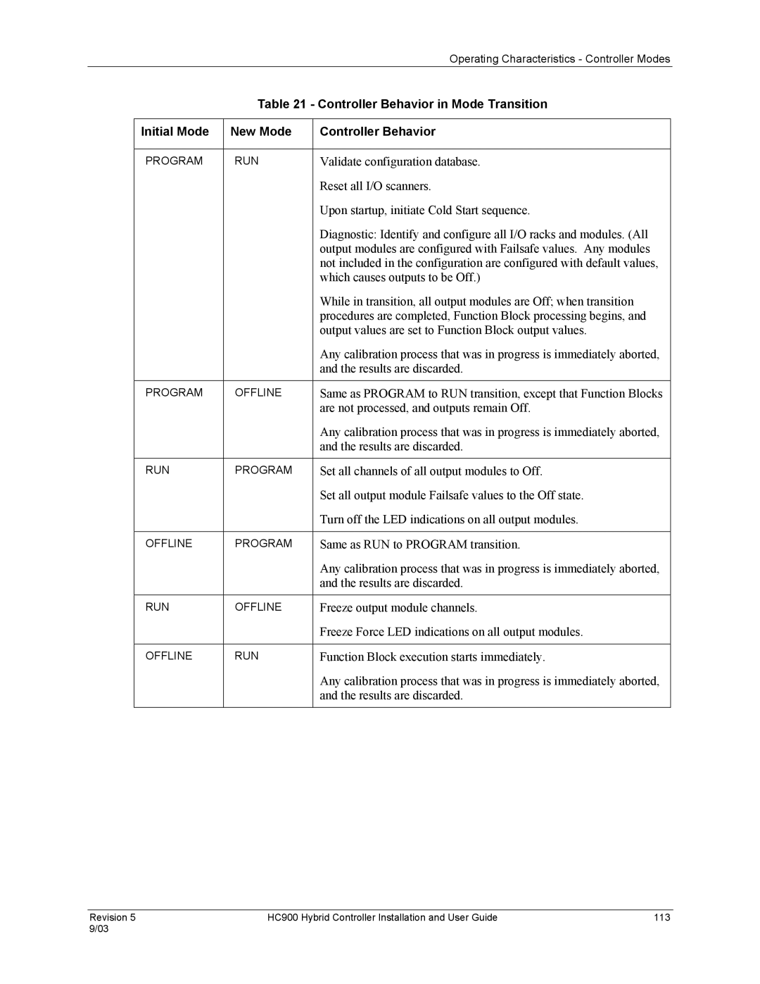 Honeywell HC900 manual Controller Behavior in Mode Transition, Initial Mode New Mode Controller Behavior 