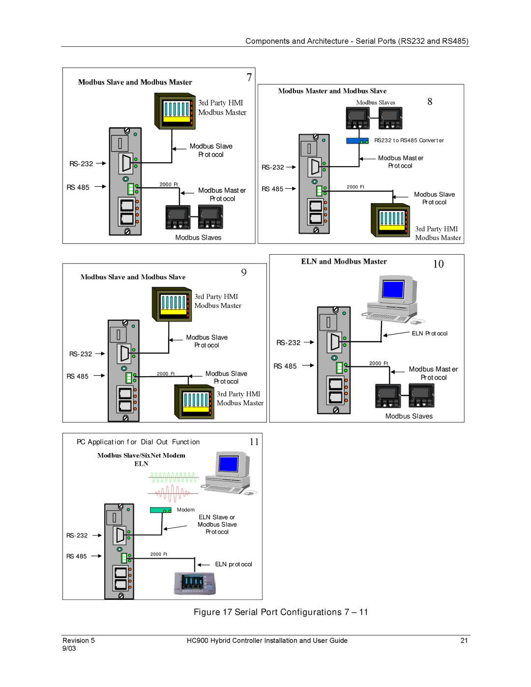 Honeywell HC900 manual Serial Port Configurations 7 