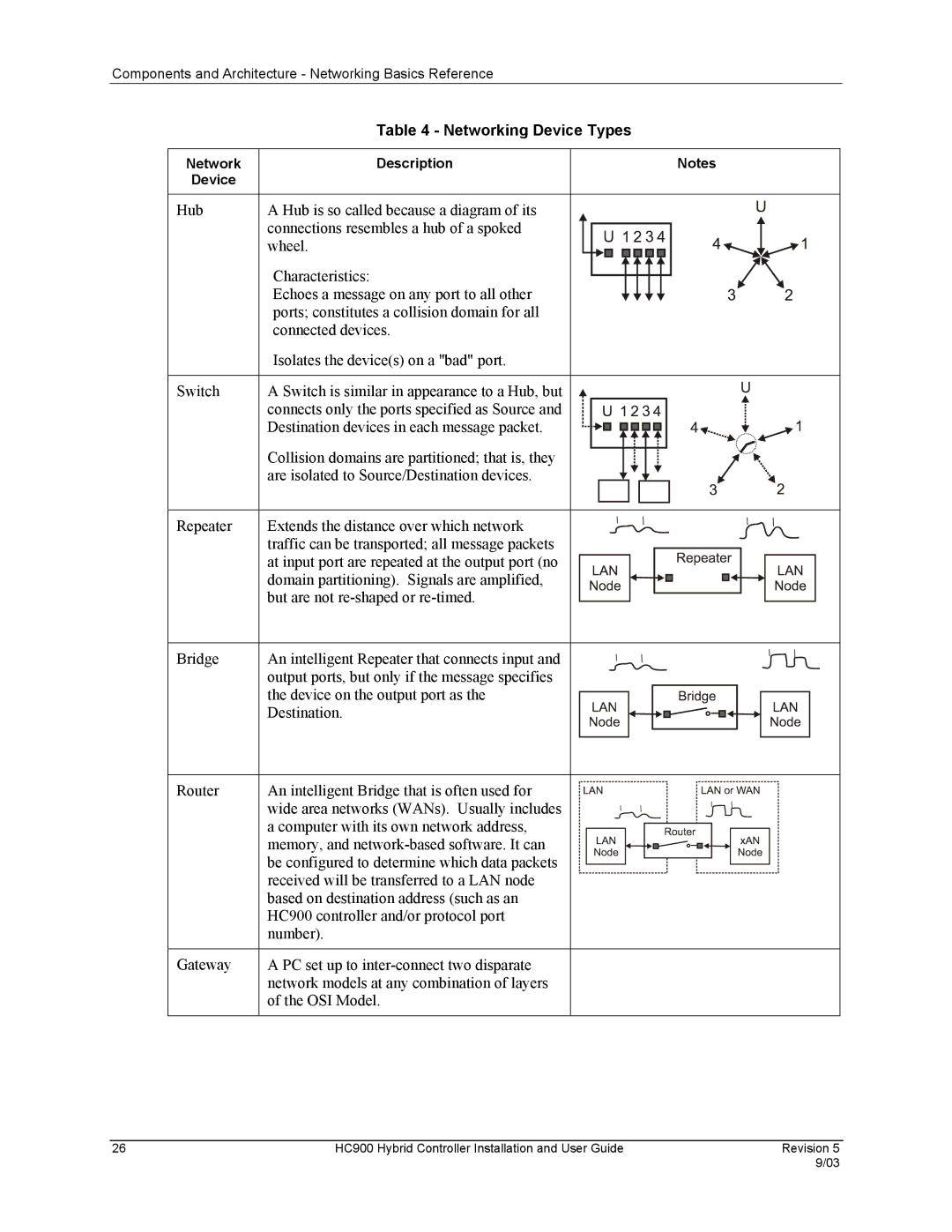 Honeywell HC900 manual Networking Device Types, Network Description Device 