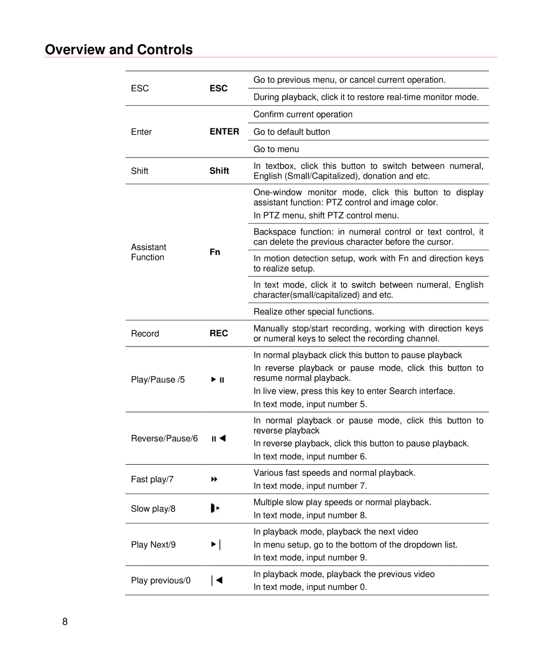 Honeywell HD-DVR-1008, HD-DVR-1004, HD-DVR-1016 user manual Overview and Controls 