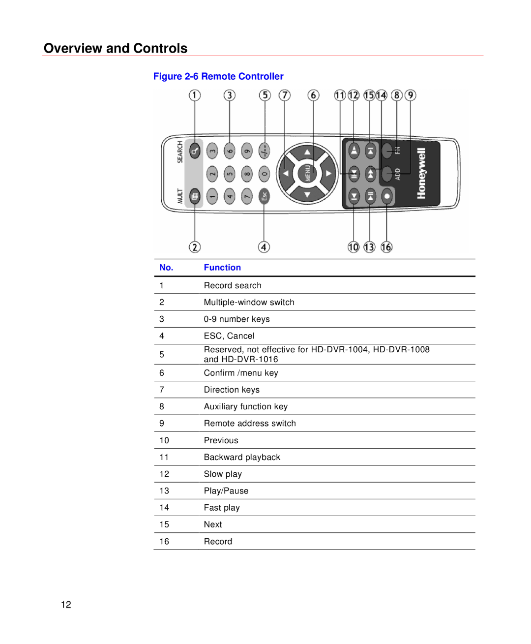 Honeywell HD-DVR-1016, HD-DVR-1004, HD-DVR-1008 user manual Remote Controller 