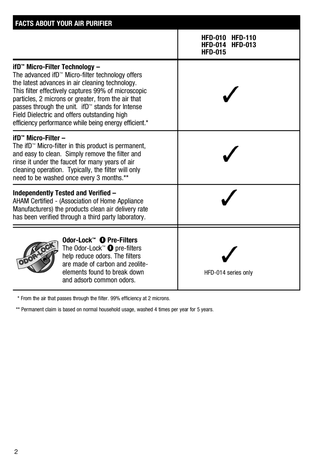 Honeywell HFD110 important safety instructions Facts about Your AIR Purifier 