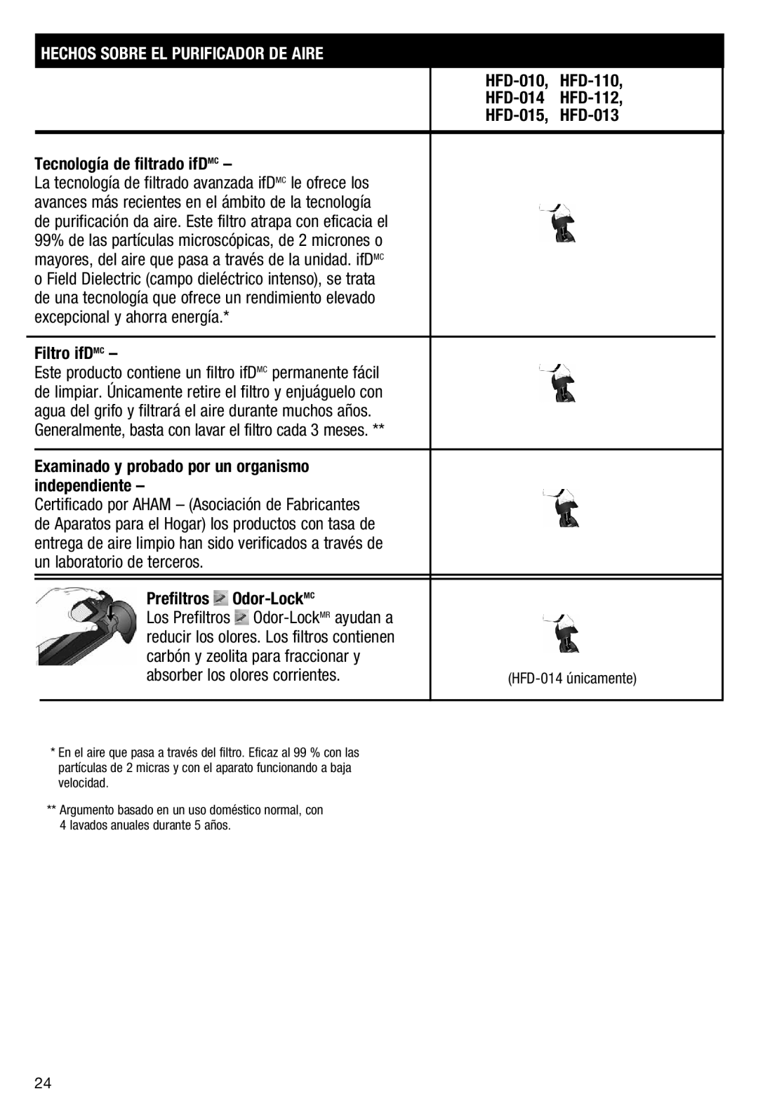 Honeywell HFD110 Hechos Sobre EL Purificador DE Aire, Filtro ifDMC, Generalmente, basta con lavar el filtro cada 3 meses 