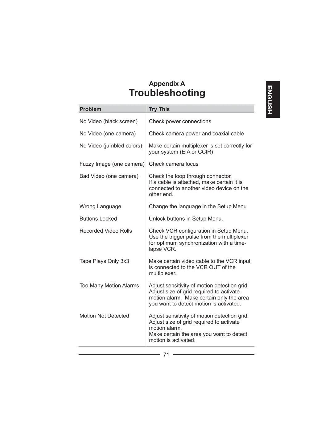 Honeywell HXMT9 / HXMT9X installation manual Troubleshooting, Problem Try This 