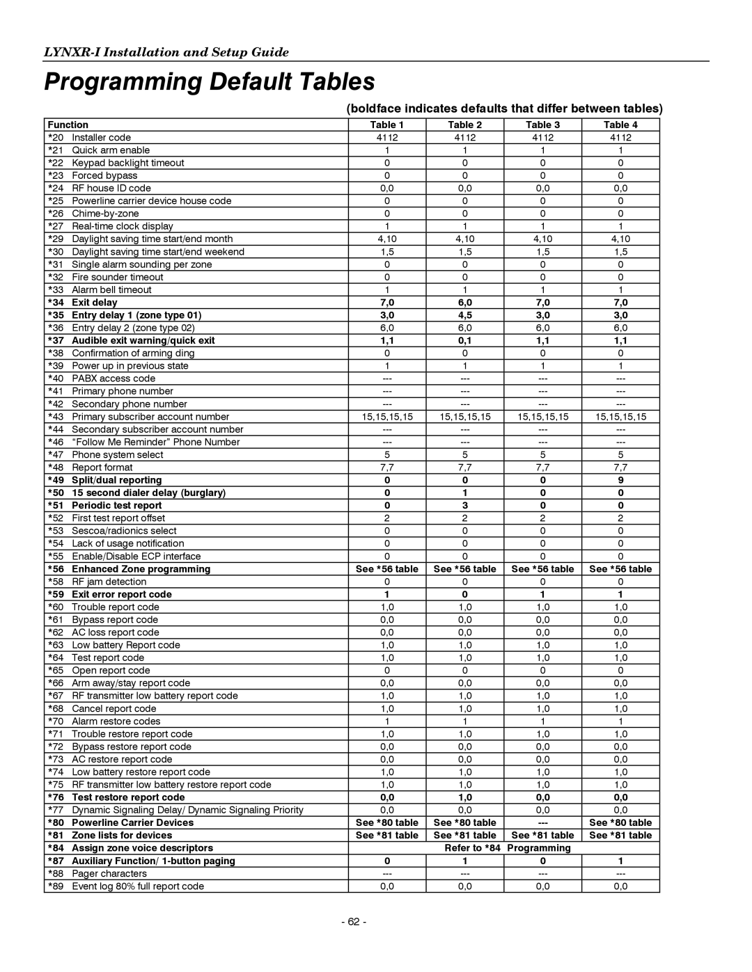 Honeywell K14114 3/06 Rev.B setup guide Programming Default Tables, Boldface indicates defaults that differ between tables 