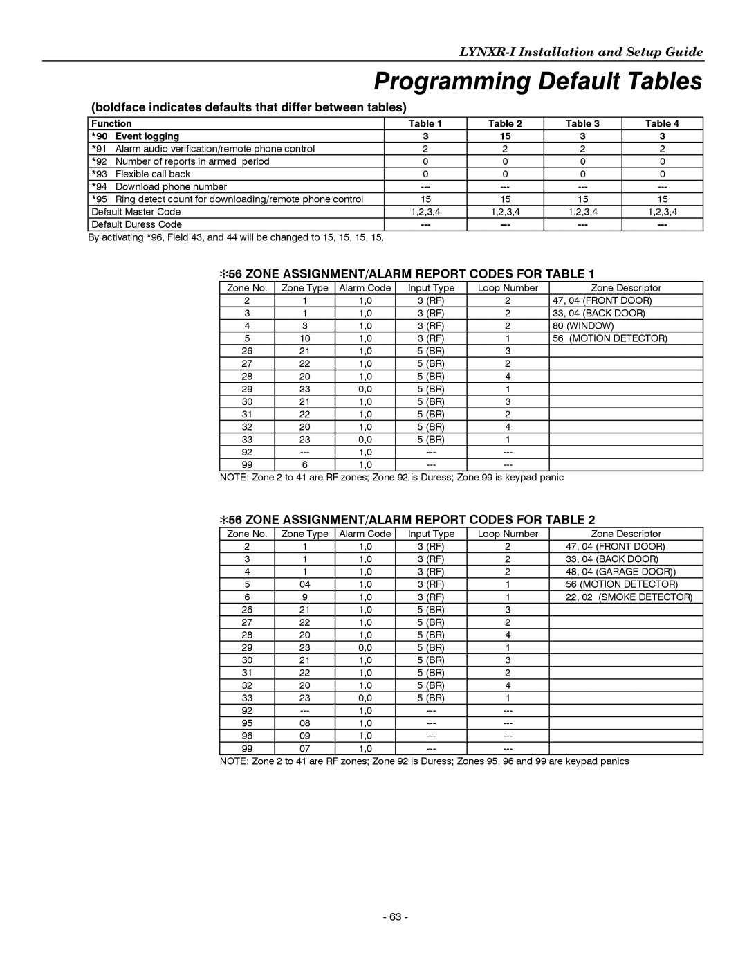 Honeywell K14114 3/06 Rev.B setup guide Function Event logging, Default Duress Code 