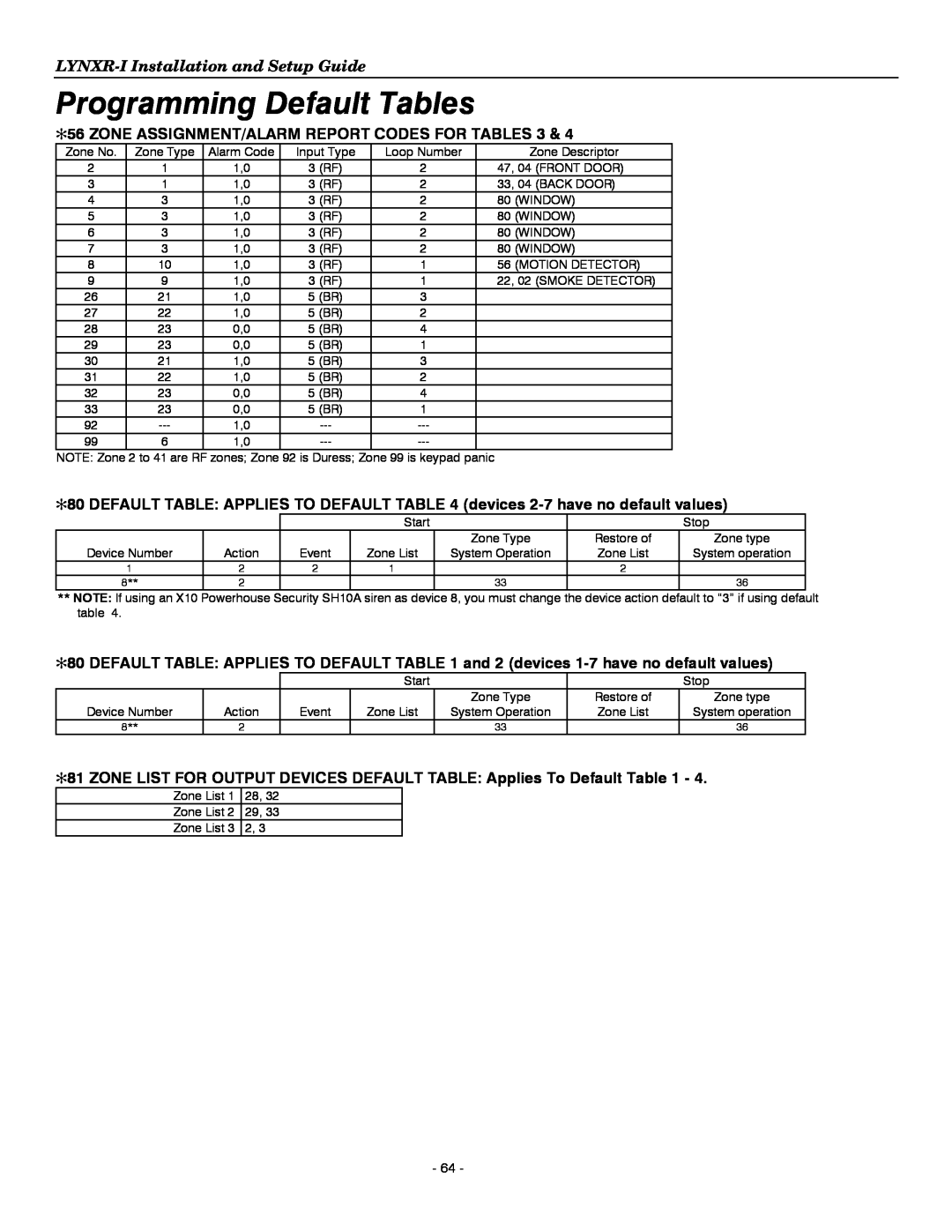 Honeywell K14114 3/06 Rev.B setup guide Programming Default Tables, LYNXR-IInstallation and Setup Guide, Zone No 