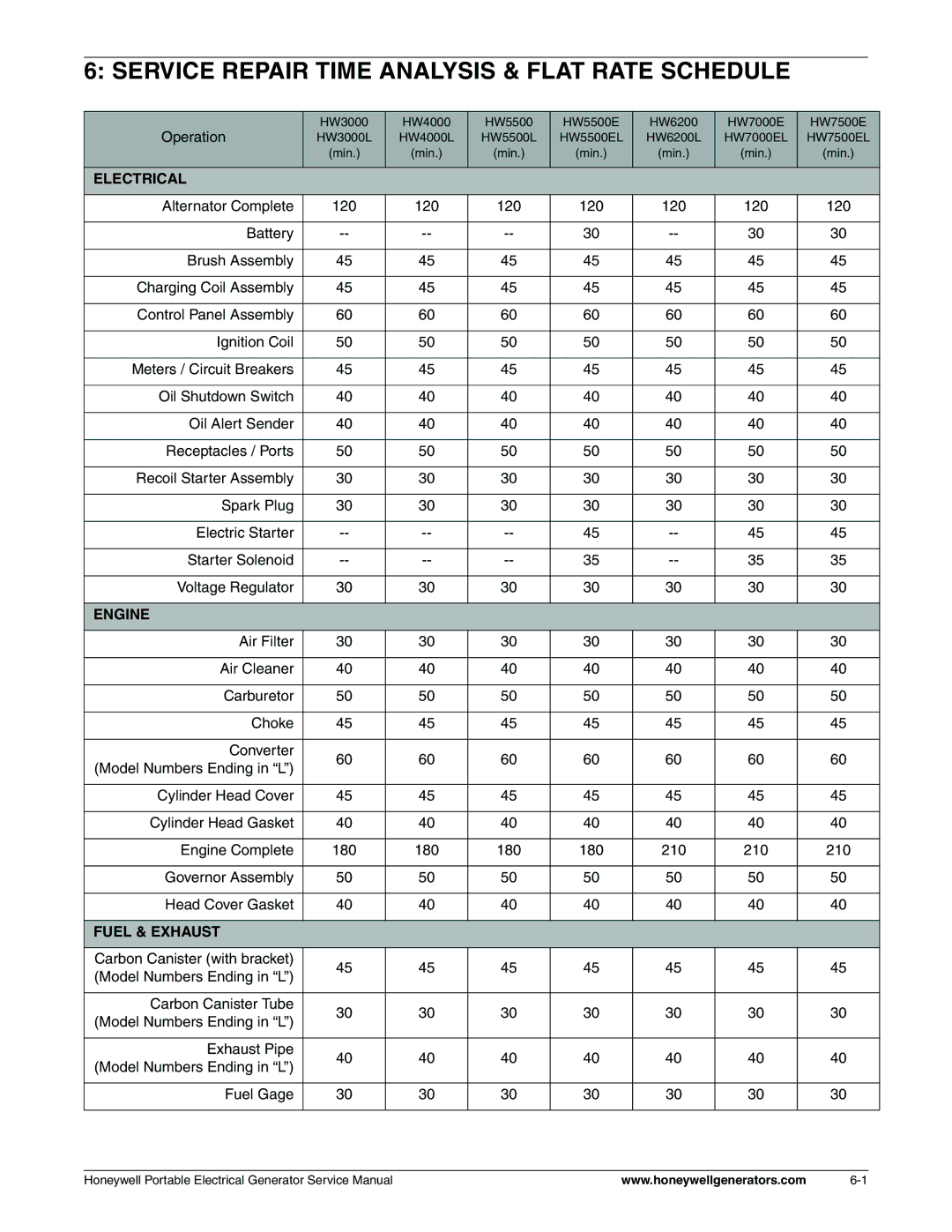 Honeywell hw400, L, HW3000 service manual Service Repair Time Analysis & Flat Rate Schedule, Operation 