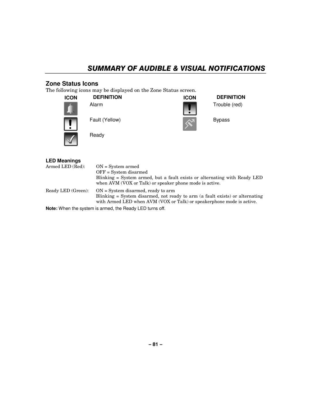Honeywell L5100 manual Zone Status Icons, ICON LED Meanings, Summary Of Audible & Visual Notifications, Definition 