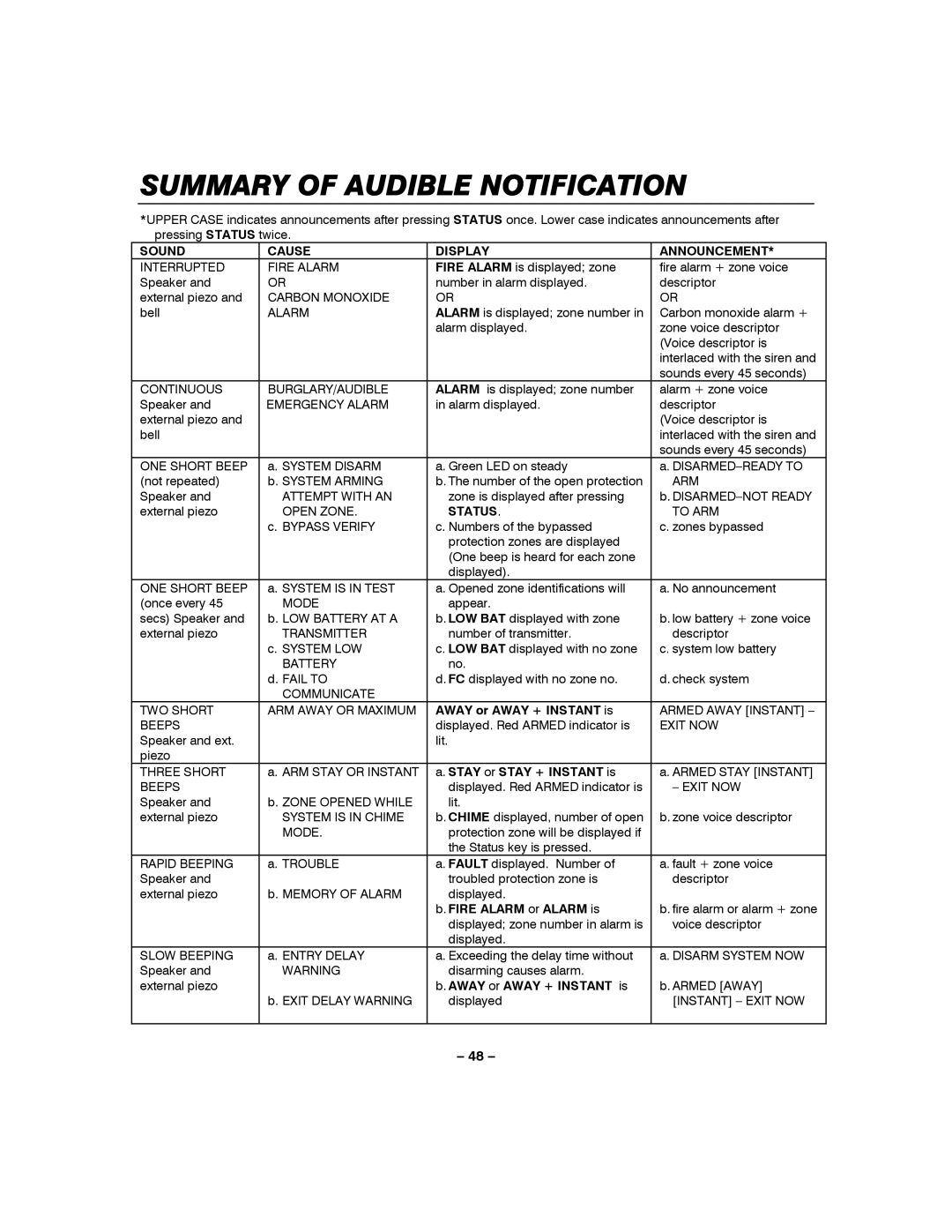 Honeywell LYNXR-2 manual Summary of Audible Notification, Sound Cause Display Announcement 