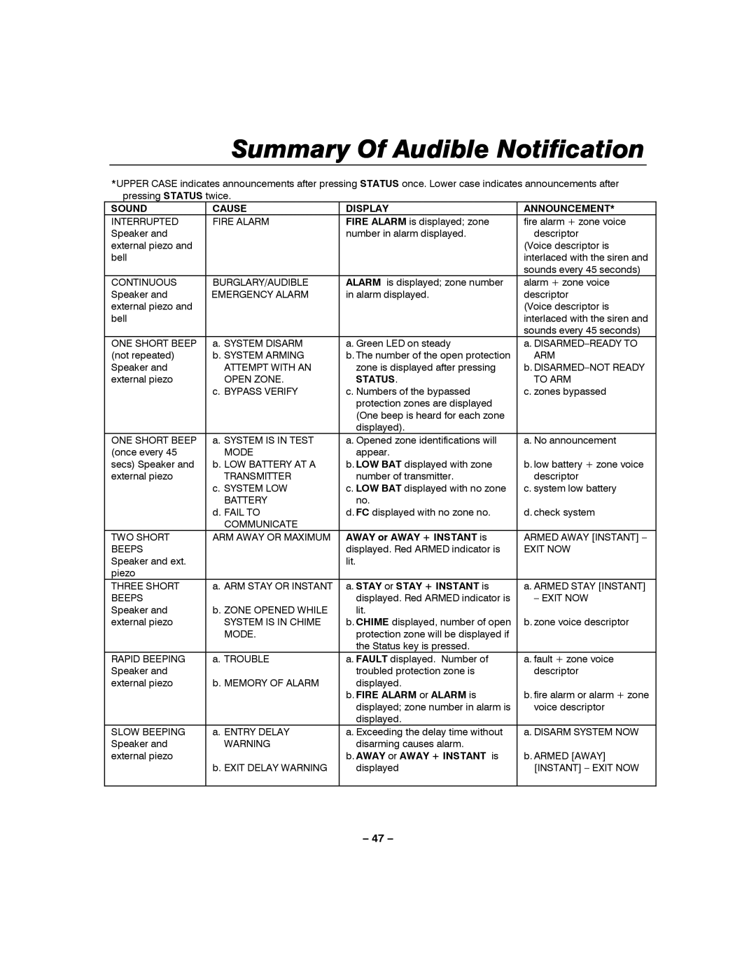 Honeywell LYNXR-I manual Summary Of Audible Notification 