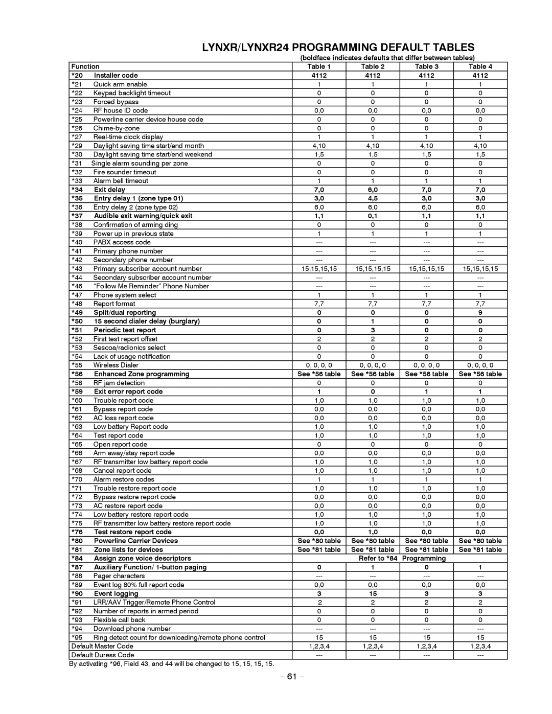 Honeywell LYNXR-EN, LYNXR Series setup guide LYNXR/LYNXR24 Programming Default Tables 