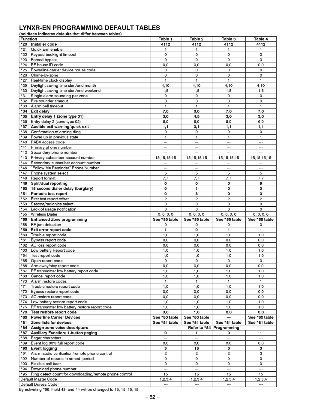 Honeywell LYNXR Series setup guide LYNXR-EN Programming Default Tables 