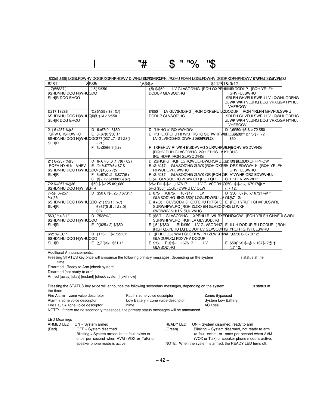 Honeywell LYNXR24 manual LED Meanings 