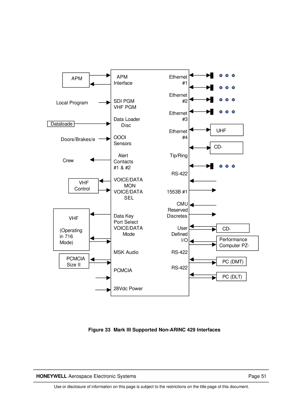 Honeywell Mark III manual Sdi Pgm Vhf Pgm, Oooi, Voice/Data Mon, Sel Cmu, PC DMT Pcmcia, Pc Dlt 