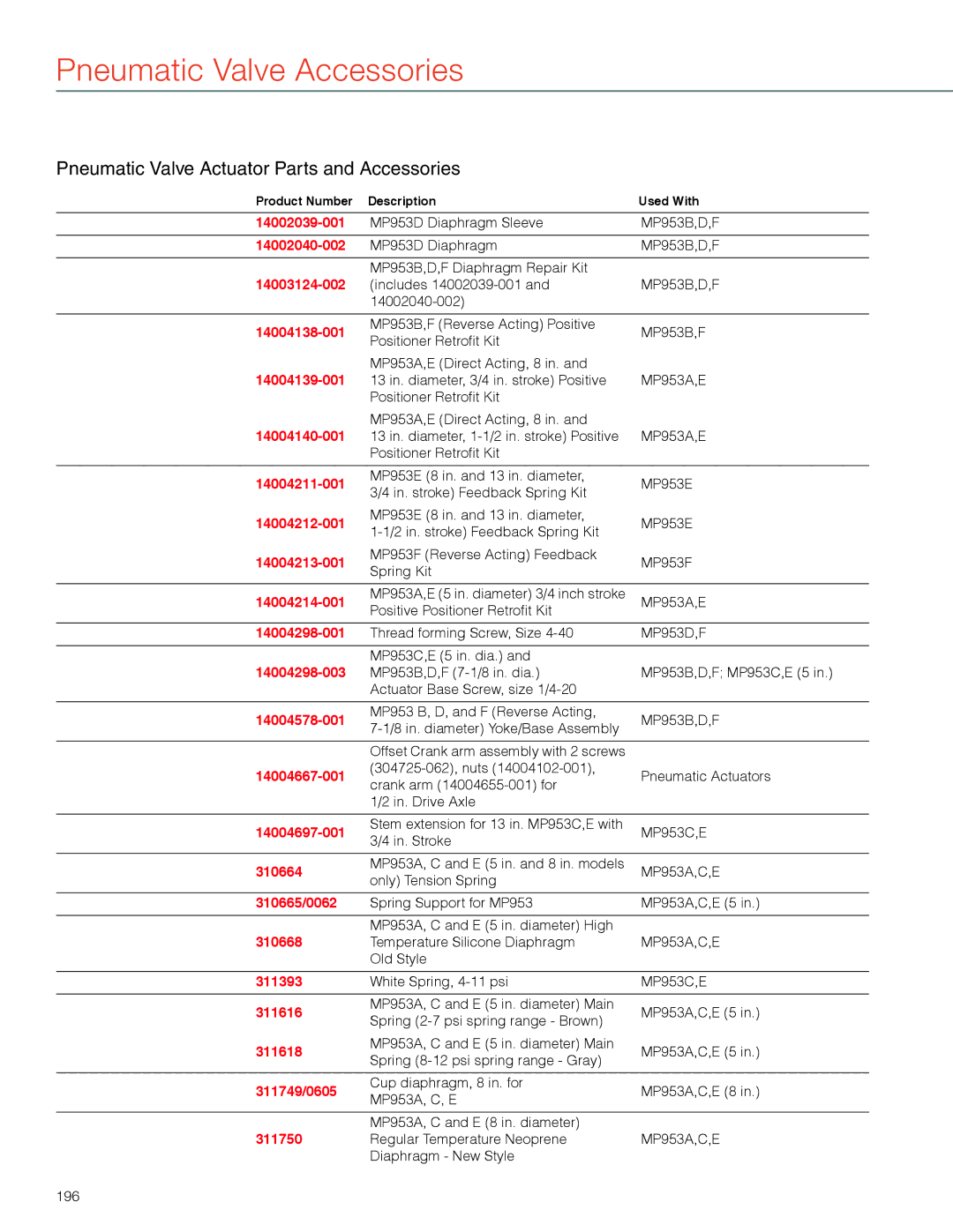 Honeywell MS4103 manual Pneumatic Valve Accessories, Pneumatic Valve Actuator Parts and Accessories 