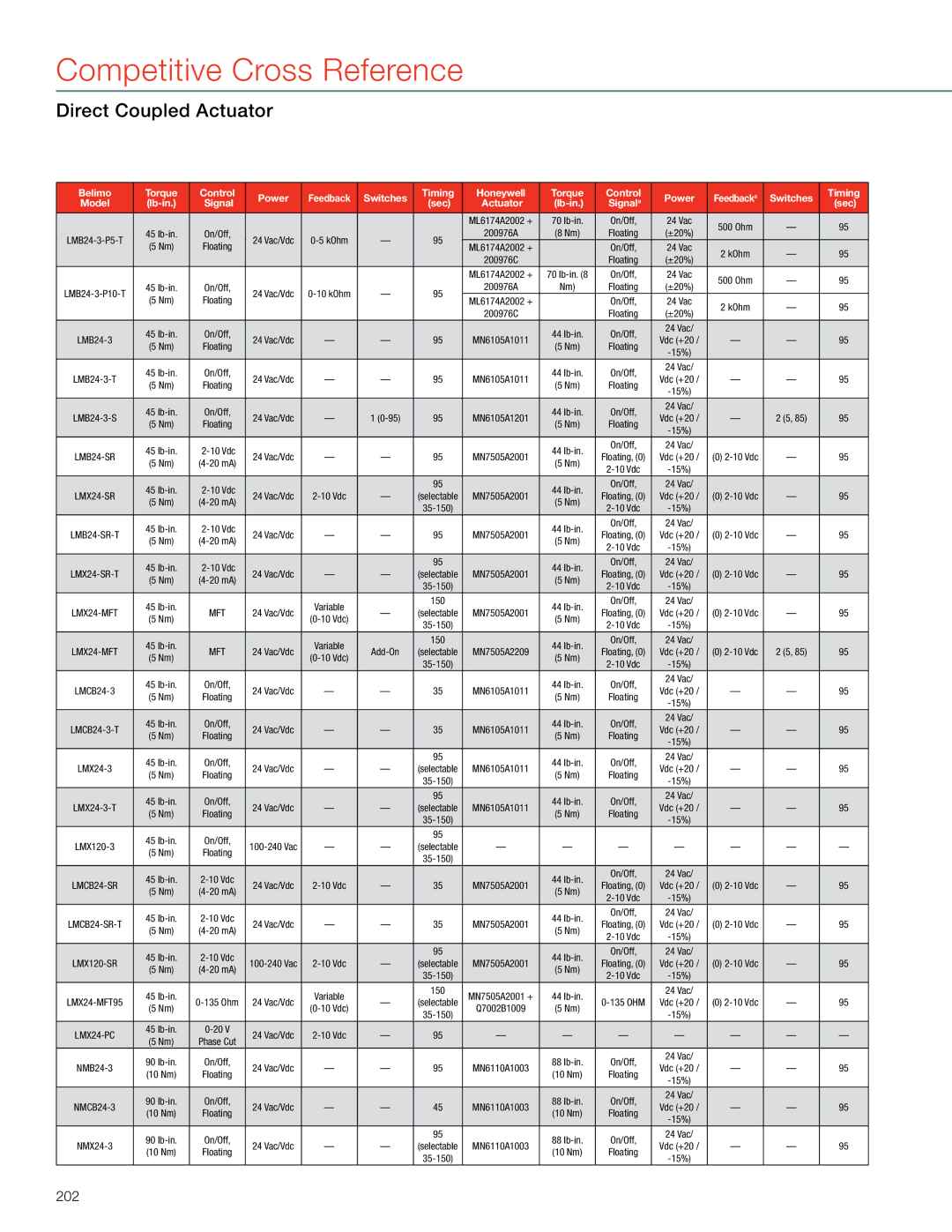 Honeywell MS4103 manual Competitive Cross Reference, Direct Coupled Actuator, 202 