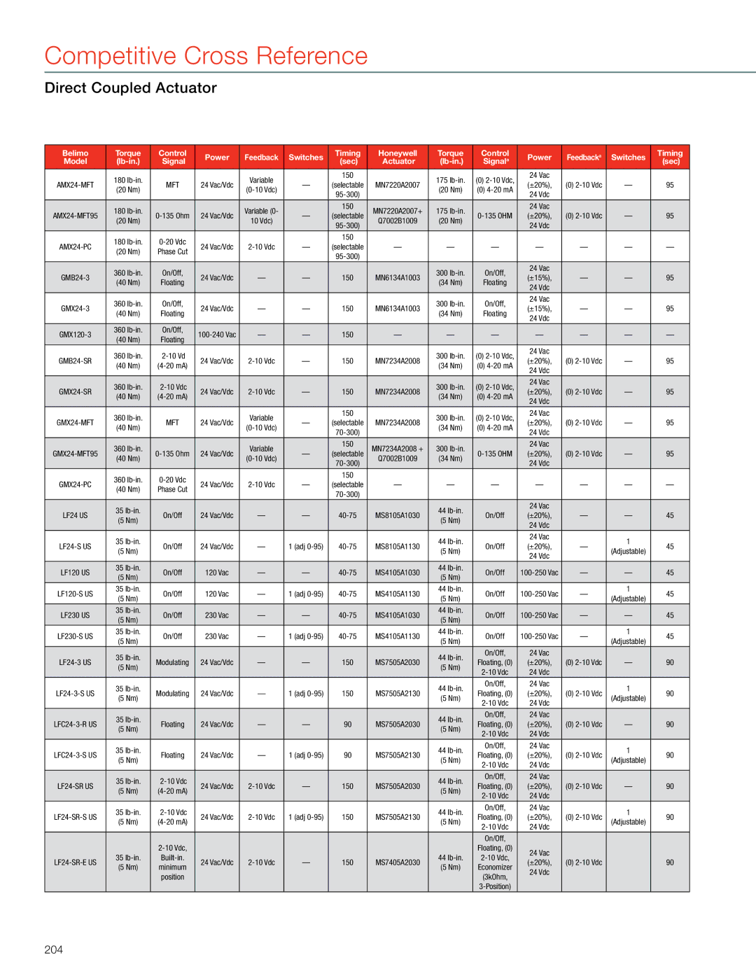 Honeywell MS4103 manual 204, Sec Actuator Lb-in Signala 