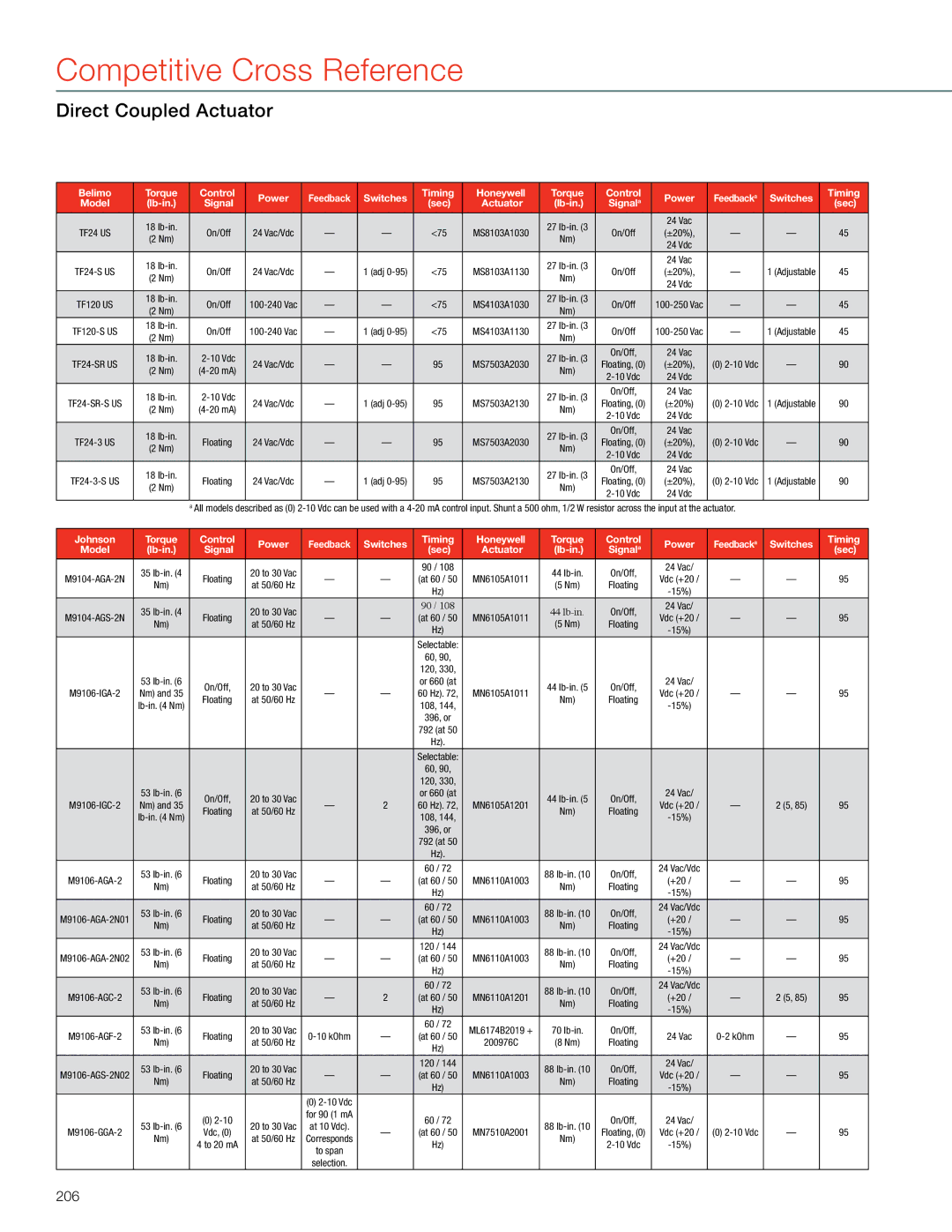 Honeywell MS4103 manual 206, Johnson Torque Control Timing Honeywell, Switches Sec Actuator Lb-in Signala Power 